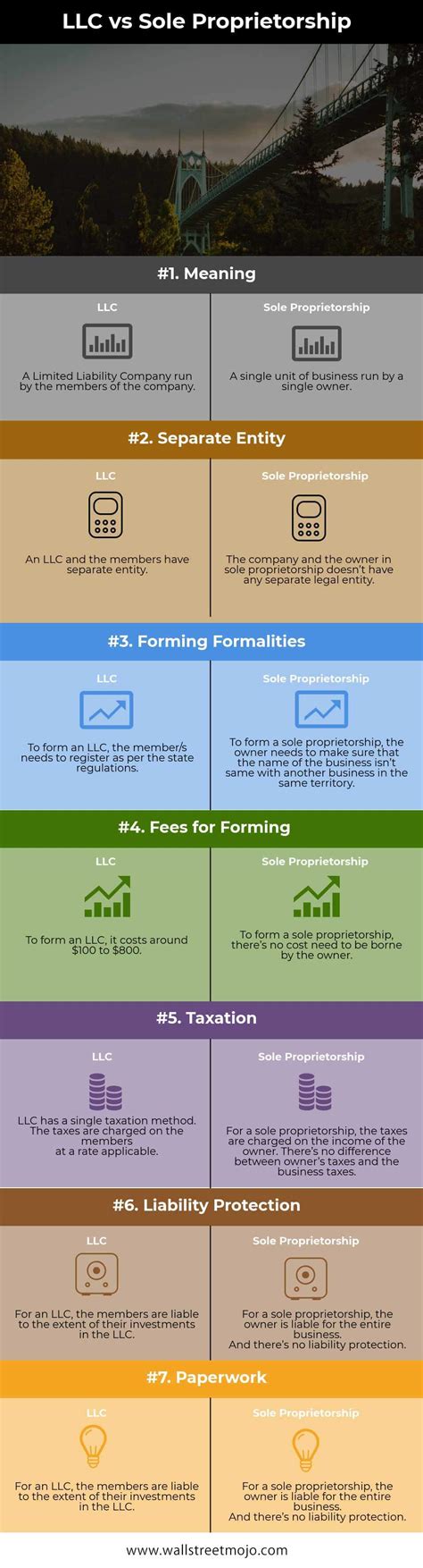 LLC vs Sole Proprietorship | Top 7 Differences (with Infographics)