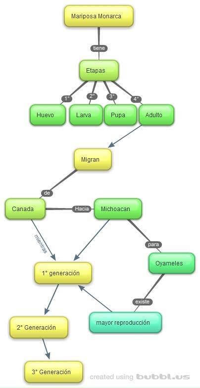 Biología IV María Eugenia Tovar Mapa conceptual Mariposas Monarca