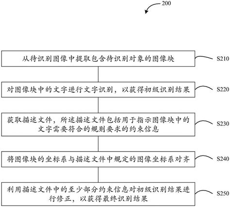 图像识别方法和装置与流程