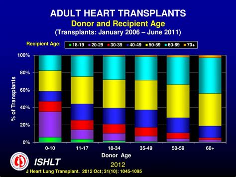 PPT - HEART TRANSPLANTATION PowerPoint Presentation, free download - ID