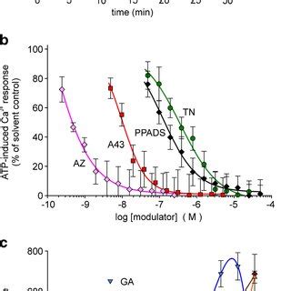 Modulation Of Atp Induced Ca I Response By Certain Compounds In