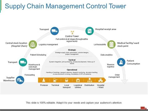 Supply Chain Management Control Tower Ppt Visual Aids Outline