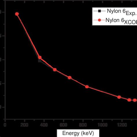 A Typical Plot Of Total Electronic Cross Section Versus Energy For