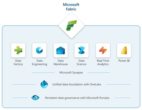 Getting Started With Microsoft Fabric A Beginners Step By Step Guide