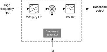 A typical superheterodyne receiver controlled by an external frequency... | Download Scientific ...