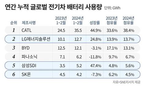 韓 배터리 1~2월 점유율 하락sk온 성장 주춤 조선비즈