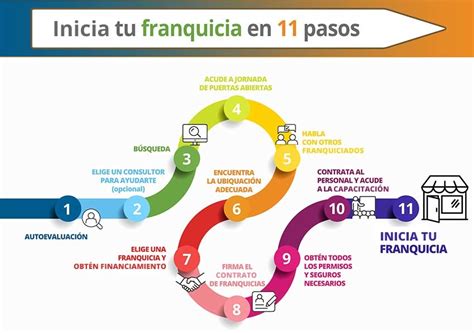 Guía completa para montar una franquicia cómo hacerlo paso a paso