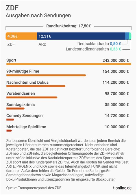 Rundfunkbeitrag Wie Viel Geld Ard Zdf F R Ihre Tv Programme Ausgeben