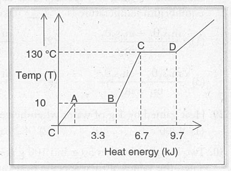 Study The Following Graph Drawn Between The Amount Of Heat Energy