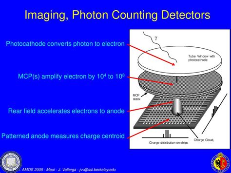 Ppt Noiseless High Frame Rate Khz Photon Counting Arrays For