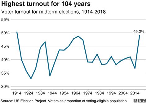 Us Mid Term Election Results 2018 Maps Charts And Analysis Bbc News