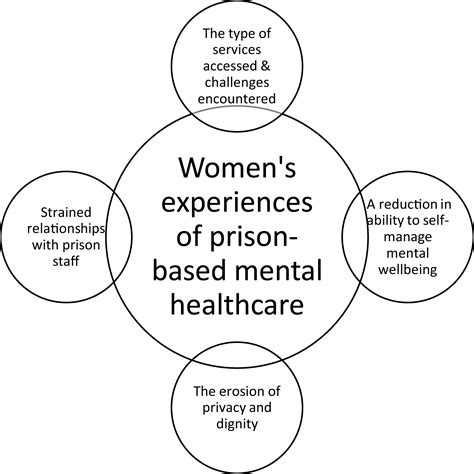 Womens Experiences Of Prison Based Mental Healthcare A Systematic