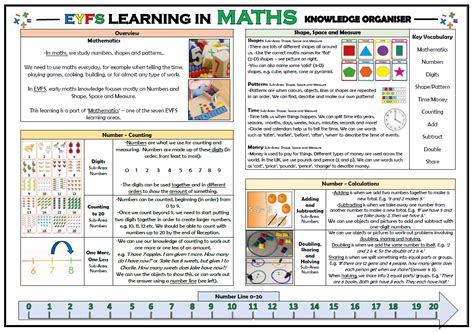 Eyfs Learning In Maths Knowledge Organiser Teaching Resources