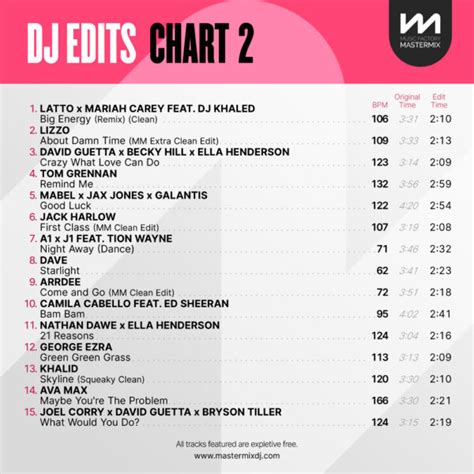 Dj Edits Chart Mastermix