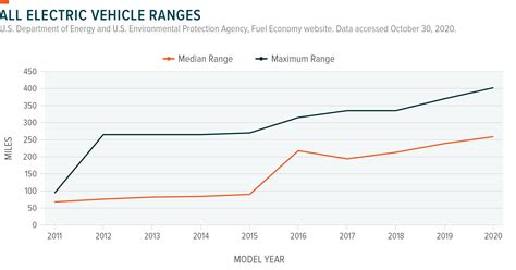 Digital Transition: The Opportunity in Autonomous & Electric Vehicles