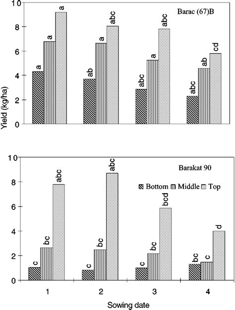 Effect Of Sowing Dates On Cotton Seed Yield At Different Plant