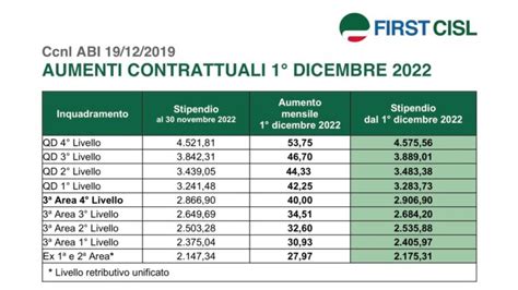 Bancari La Tabella Con Gli Aumenti Retributivi Previsti Dal Mese Di