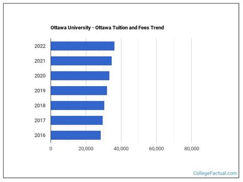 Ottawa University - Ottawa Tuition & Fees