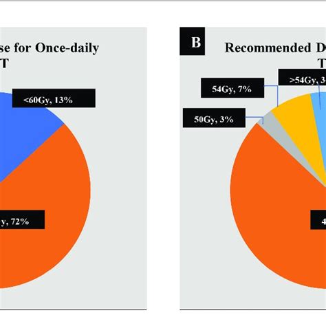 Preferred Doses For Once Daily Qd And Twice Daily Bid Thoracic