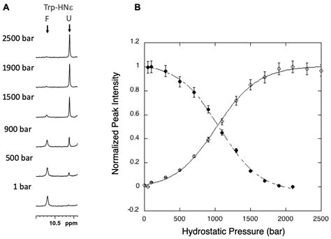 Molecules Free Full Text Combining High Pressure Perturbation With