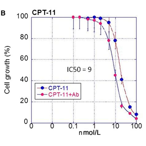 The combined effects of 4D3 and three drugs of folfirinox on cell ...