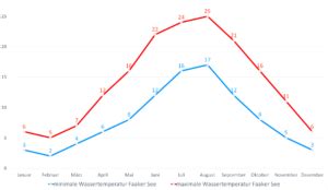 Wassertemperatur Faaker See Temperatur Wetter Klima Faaker See