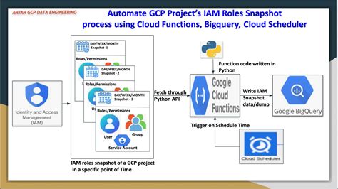 Automate Gcp Projects Iam Roles Snapshot Process Using Cloud Functions