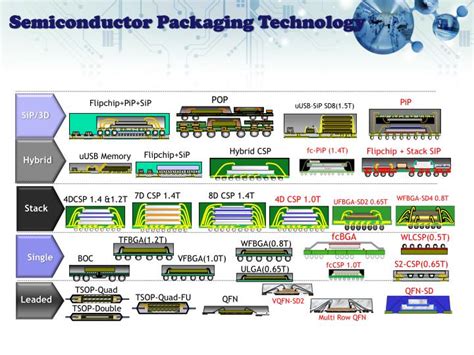 Semiconductor Packaging Types