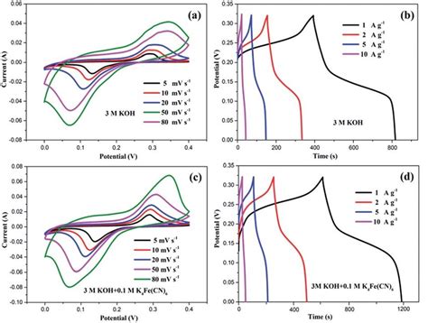 Three Electrode Electrochemical Measurements Of Ni Mof In M Koh And