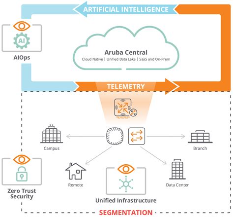 Zero Trust Overview | Validated Solution Guide