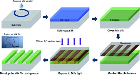 Eco Friendly Photolithography Using Water Developable Pure Silk Fibroin