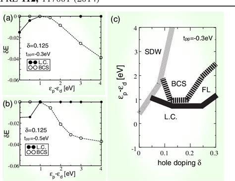 Figure From Phase Diagram Of A Three Orbital Model For High Tc