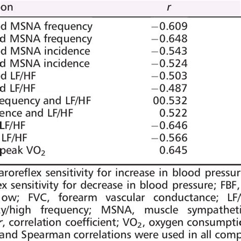 Muscle Sympathetic Nerve Activity Msna A The Restrictive