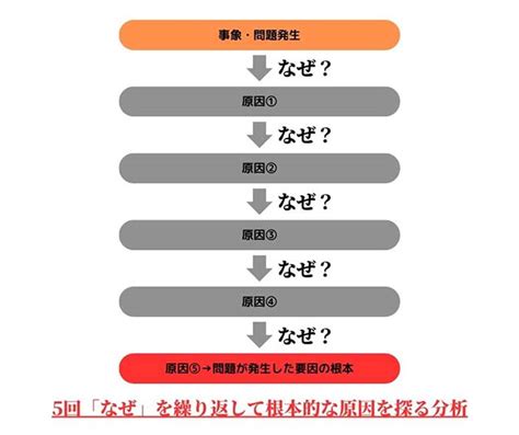 なぜなぜ分析とは？意味とやり方、コツ、手順を解説 Marketrunk