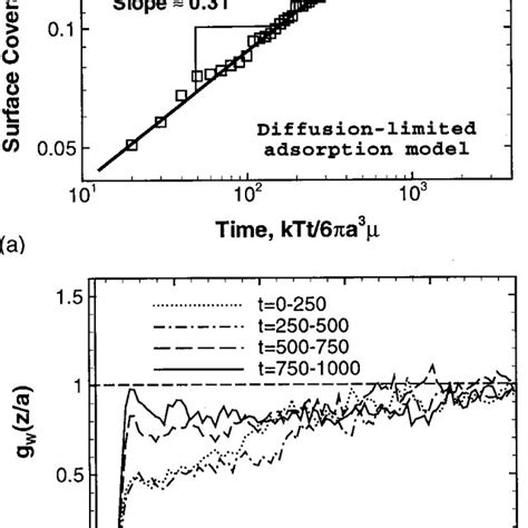 A Logarithmic Plot Of The Kinetic Data From The W Run In Fig