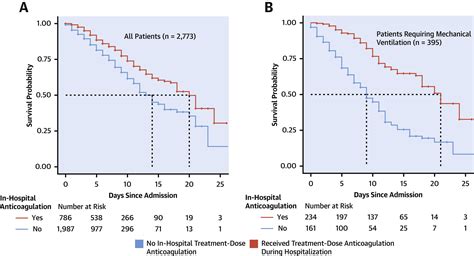 Association Of Treatment Dose Anticoagulation With In Hospital Survival