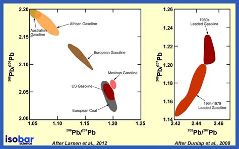 Lead Isotopes Geochemistry Isobar Science