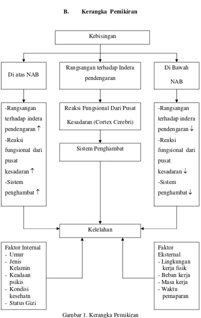 LANDASAN TEORI PENGARUH INTENSITAS KEBISINGAN TERHADAP KELELAHAN