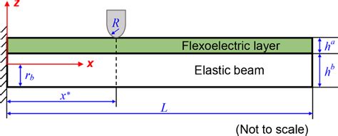 Schematic diagram of the laminated cantilever beam | Download ...