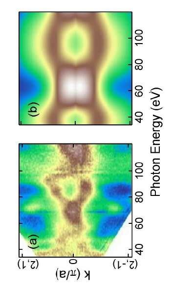 Color Online Spectral Weight Integrated Over The Shaded Binding