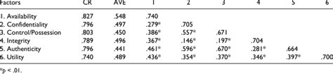 Correlations Matrix Discriminant And Convergent Validity Download