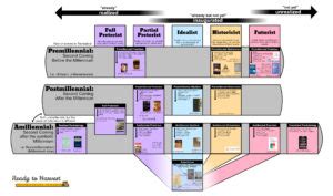 Christian Eschatology Chart – Ready to Harvest