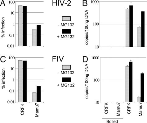 Independent Evolution Of An Antiviral TRIMCyp In Rhesus Macaques PNAS