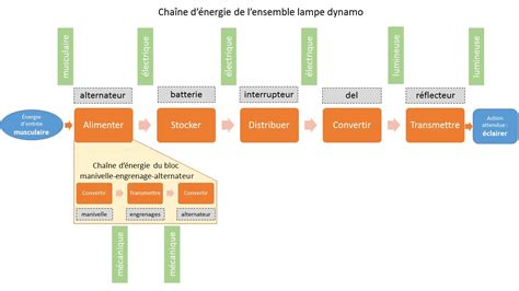 Maquette Cha Ne D Nergie D Une Lampe Dynamo Coll Ge Michel Vignaud