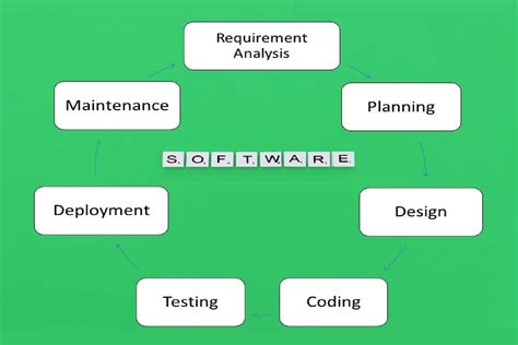 7 Phases Of Sdlc Software Development Life Cycle