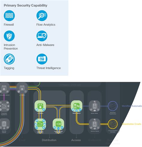 Solutions Safe Secure Data Center Architecture Guide Cisco