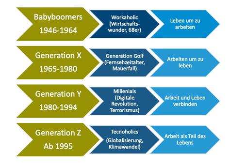 X Y Jetzt Kommt Generation Z Kulturwandel Im Unternehmen