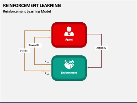 Reinforcement Learning Powerpoint And Google Slides Template Ppt Slides