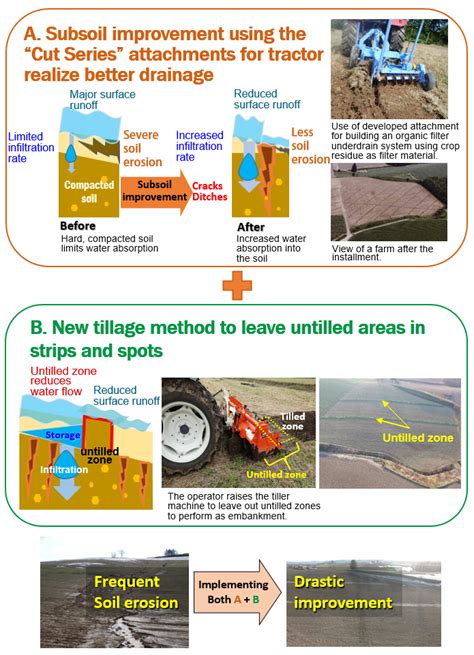 Soil Erosion Countermeasures A Simple Solution That Farmers Can