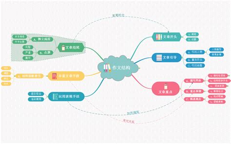 思维导图这么用助你轻松写出满分作文